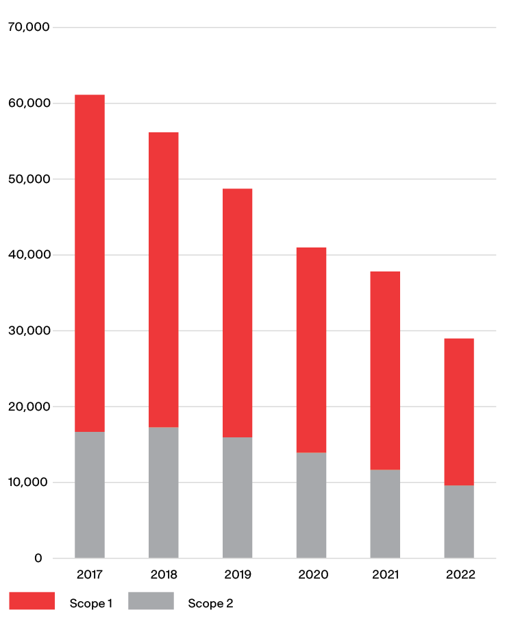 CO2 emissions from 2017 to 2022